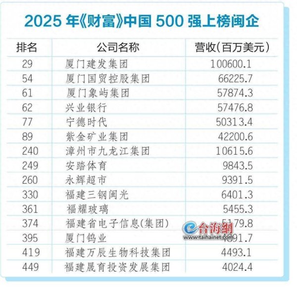 红领金服 15家闽企上榜《财富》中国500强 排名前三均来自厦门