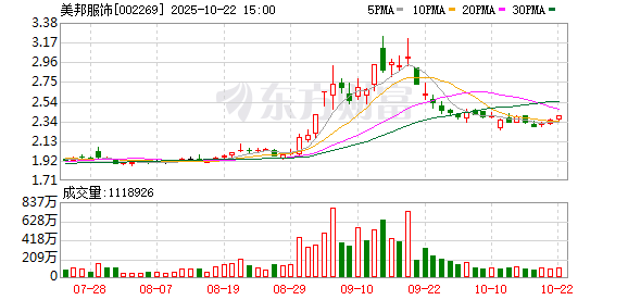 易投配资 美邦服饰：公司现有财务信息化管理工具是符合当下零售业务发展需求